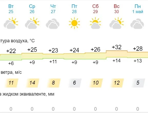 Прогноз орен. Прогноз орен