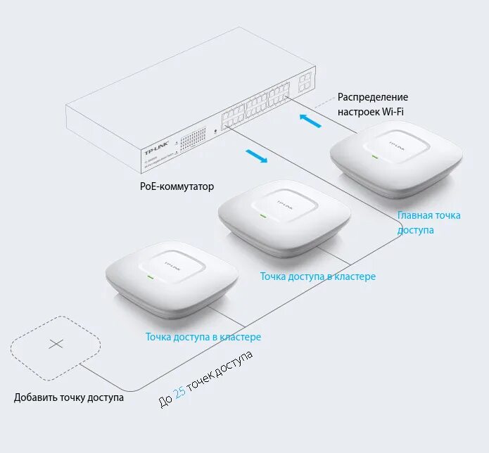Android wifi точка точка. Tp-link eap115-wall. точка доступа tp-link eap115. tp-link wi-fi 6 точка доступа. tp link 300 mbps wireless access point.