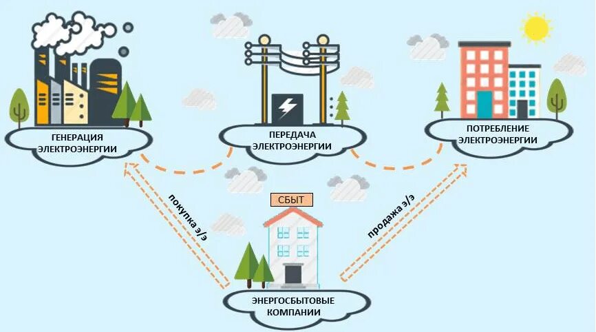 Схема поставки электроэнергии потребителю. Схема передачи электроэнергии потребителям. Генерация электроэнергии схема. Сбыт электроэнергии.