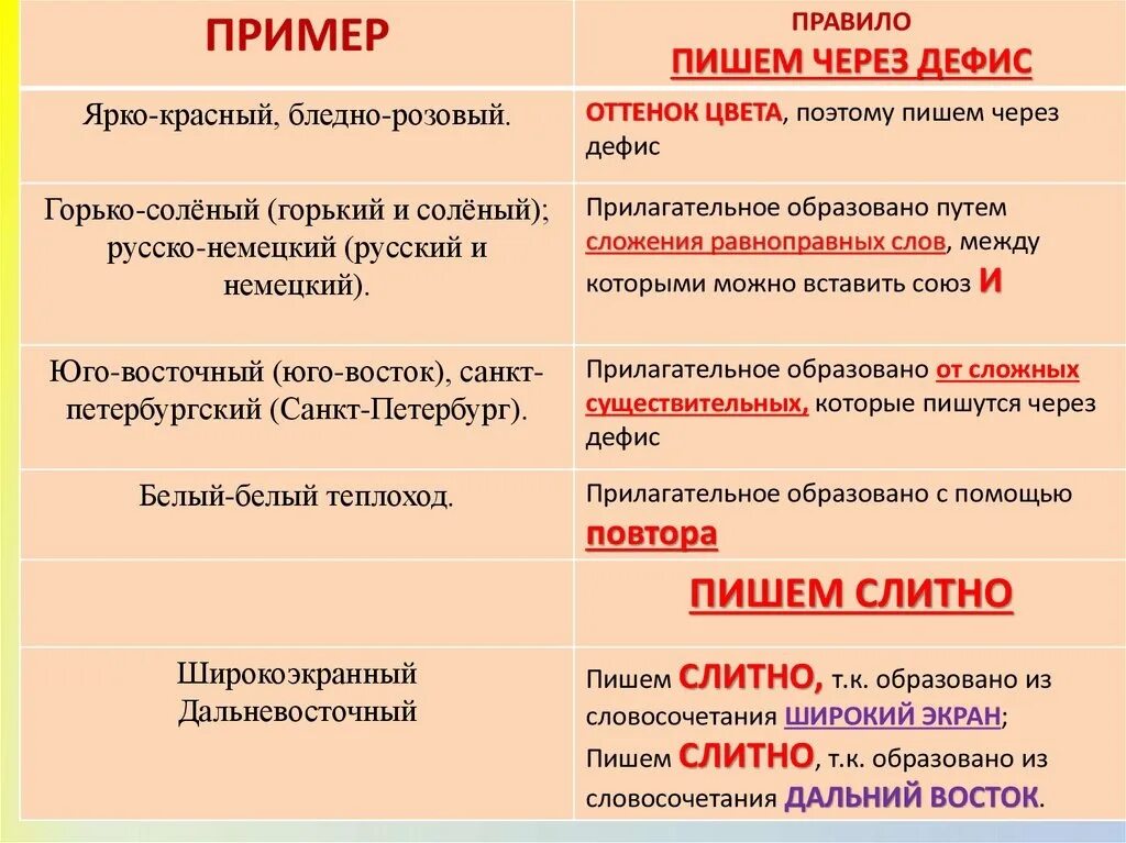 Написание слова встречается. Написание слов через дефис. Прилагательные дефисное и Слитное написание сложных прилагательных. Написание слов через дефис и слитно. Слитное написание прилагательных 6 класс.