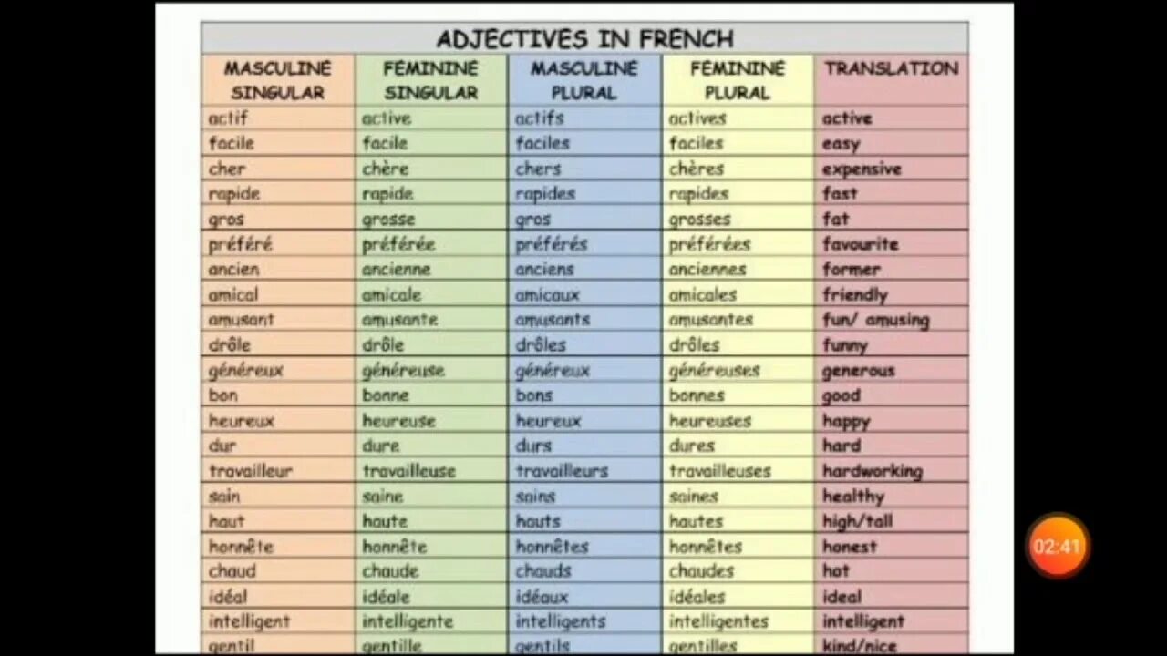 Adjective in french. List of adjectives. Possessive итальянский. French adjectives. 4 группы feminine and masculine.