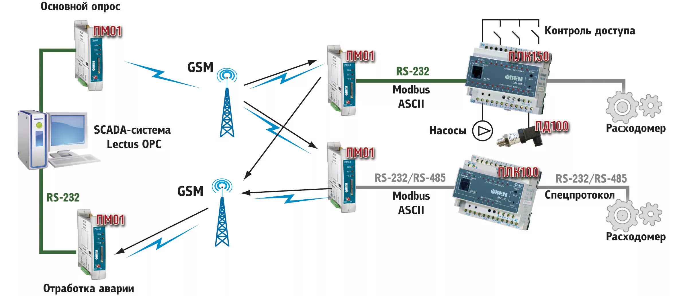 Контроль канала связи. Пм01 GSM/GPRS модем. Пм01 GSM/GPRS модем схема подключения. Овен пм01 GSM/GPRS модем. Схема передачи данных через GSM модем.