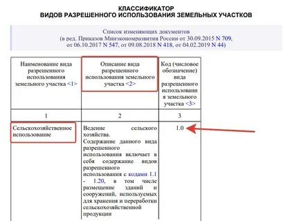 Характеристика видов разрешенного использования земельных участков