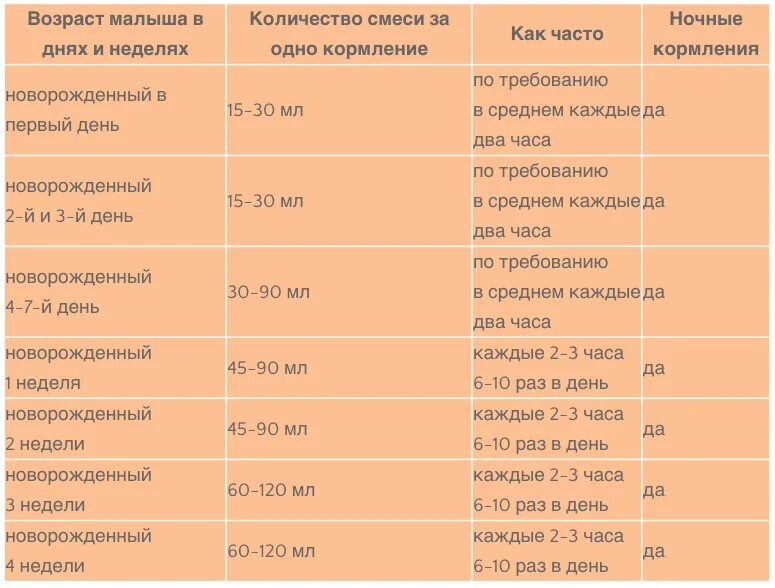 Сколько смеси надо ребенку. Кормление новорожденного смесью по часам 1 месяц. Через сколько кормить новорожденного смесью в 1 месяц. Как кормить новорожденного смесью в 1 месяц. Как часто кормить новорожденр.