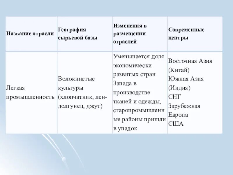 Сырьевые базы это в географии. Название отрасли. Наименование отрасли. Название отрасли промышленности таблица. Тест по географии промышленность 10 класс