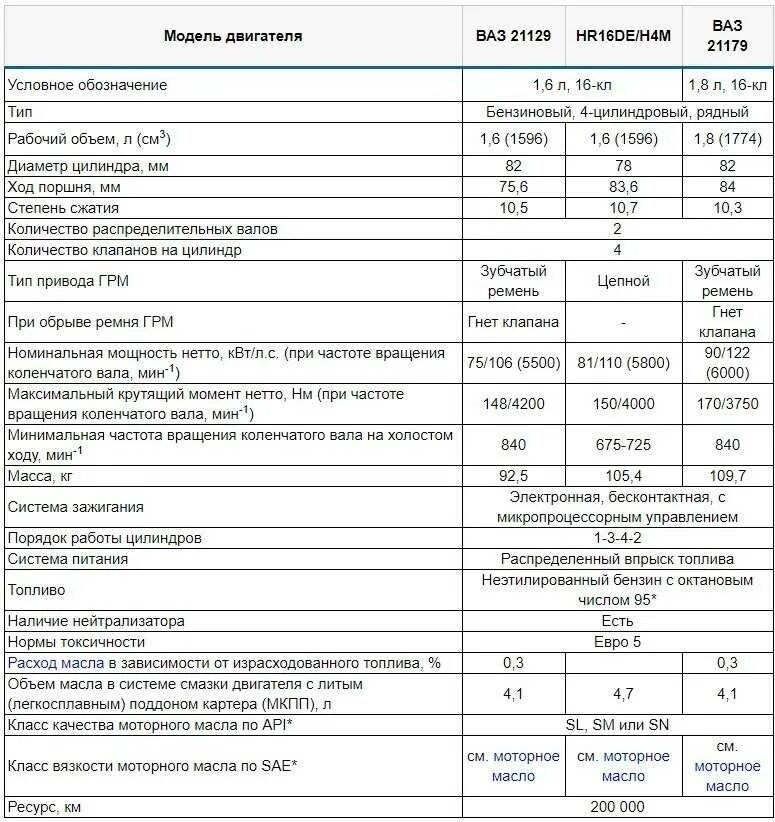 Объем масляной. Двигатель Ларгус 16 кл 1.6 21129.