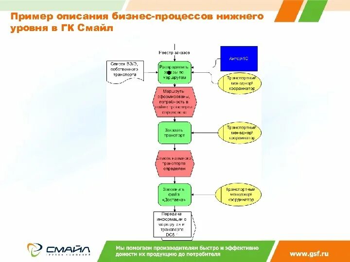 Описание бизнес процесса в таблице. Описание бизнес-процесса пример. Как описать бизнес процесс пример. Шаблон описания бизнес процесса. Модель описания бизнес процесса