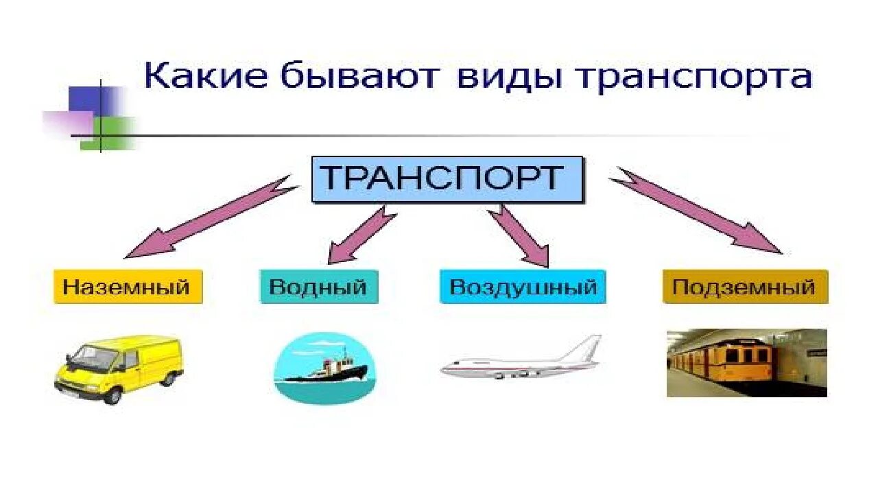 Виды транспорта. Разные виды транспорта. Транспорт виды транспорта. Какой бывает Наземный транспорт. Транспорт связывающие города