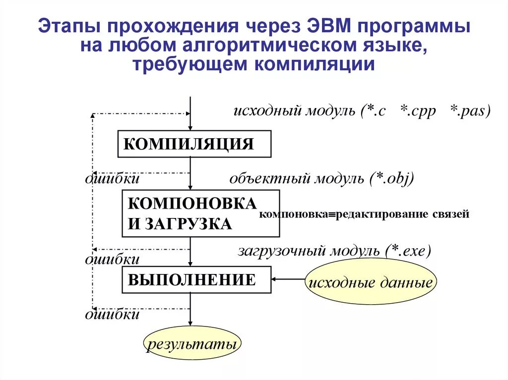 Прошедшая по этапу 8. Этапы процесса компиляции. Этапы компиляции си. Процесс компиляции программы, схема. Стадии компиляции и компоновки программы.