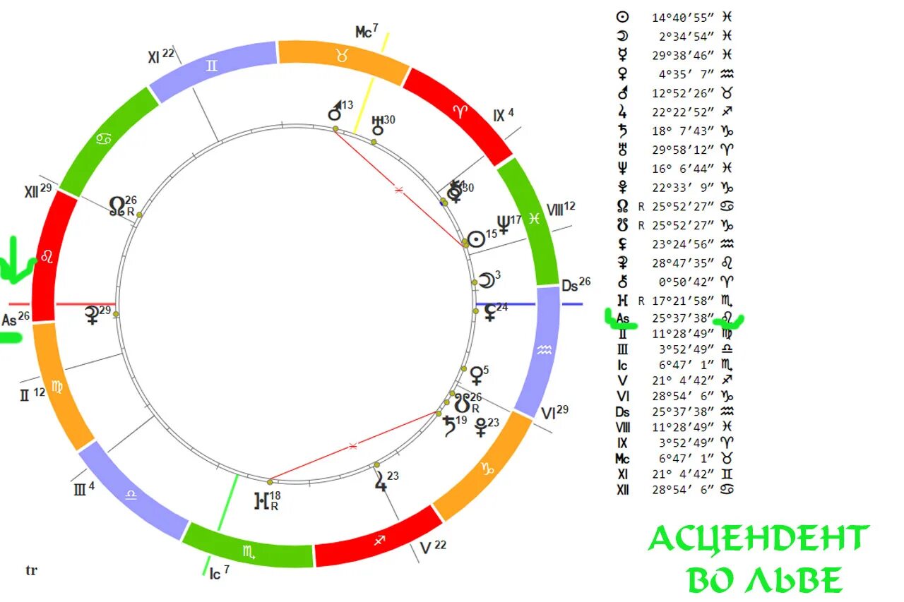 Как узнать свой асцендент в знаке. Асцендент в натальной карте. Знак асцендента в натальной карте. Асцендент и десцендент в натальной карте. Асцендентные знаки зодиака.