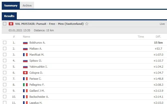 Финишный протокол биатлон. Инфографика Результаты гонки. Финишный протокол 50 км. Протокол гонки преследования женщины сегодня. Биатлон сегодня результаты мужчины масс