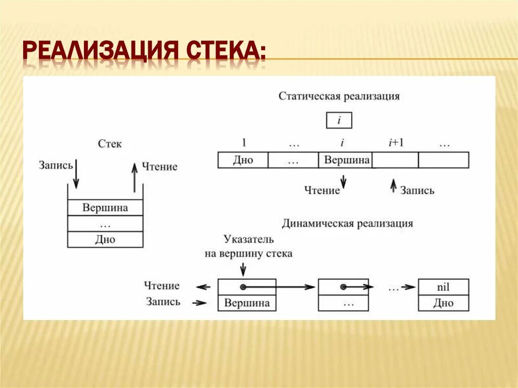 Как реализовать стек. Реализация стека. Способы реализации стека. Реализация стека на базе массива. Извлечение элемента из стека.