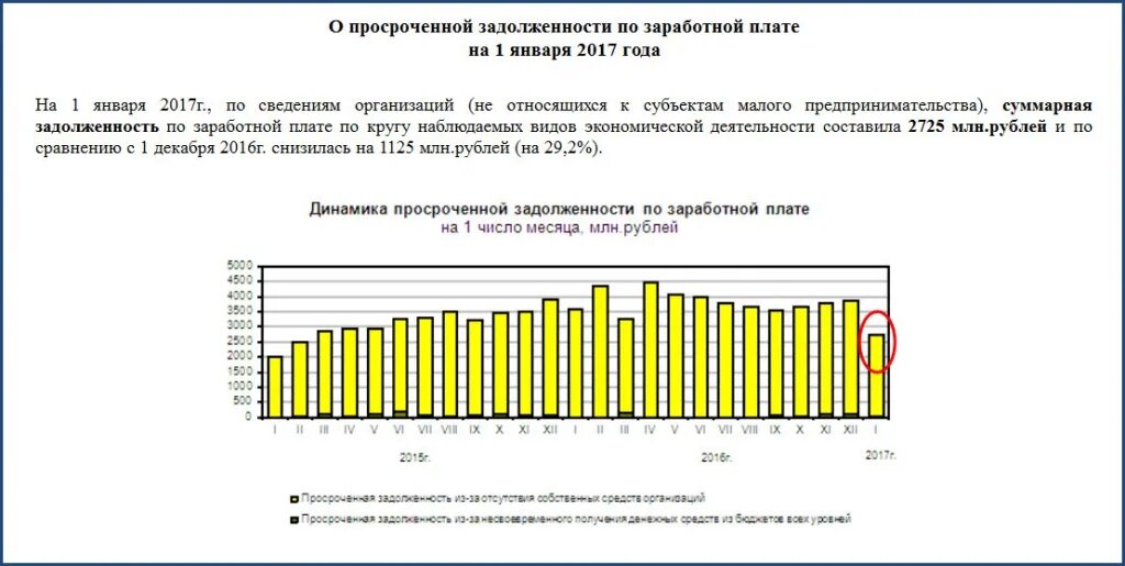 Проценты по задолженности по заработной плате. Динамика просроченной задолженности. задолженность по заработной плате. мониторинг задолженности по заработной плате. задолженность зарплата.