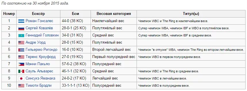 Весовые категории в боксе. Легчайшая весовая категория бокс. Средняя весовая категория. Легкая весовая категория в боксе.