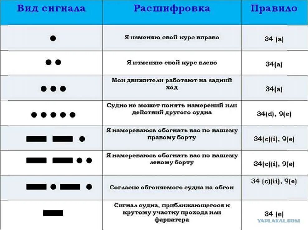 Слышим стартовый сигнал. Звуковые сигналы МППСС-72 таблица. Световые сигналы МППСС-72 таблица. Звуковые сигналы судов МППСС-72. Звуковые и световые сигналы МППСС 72.