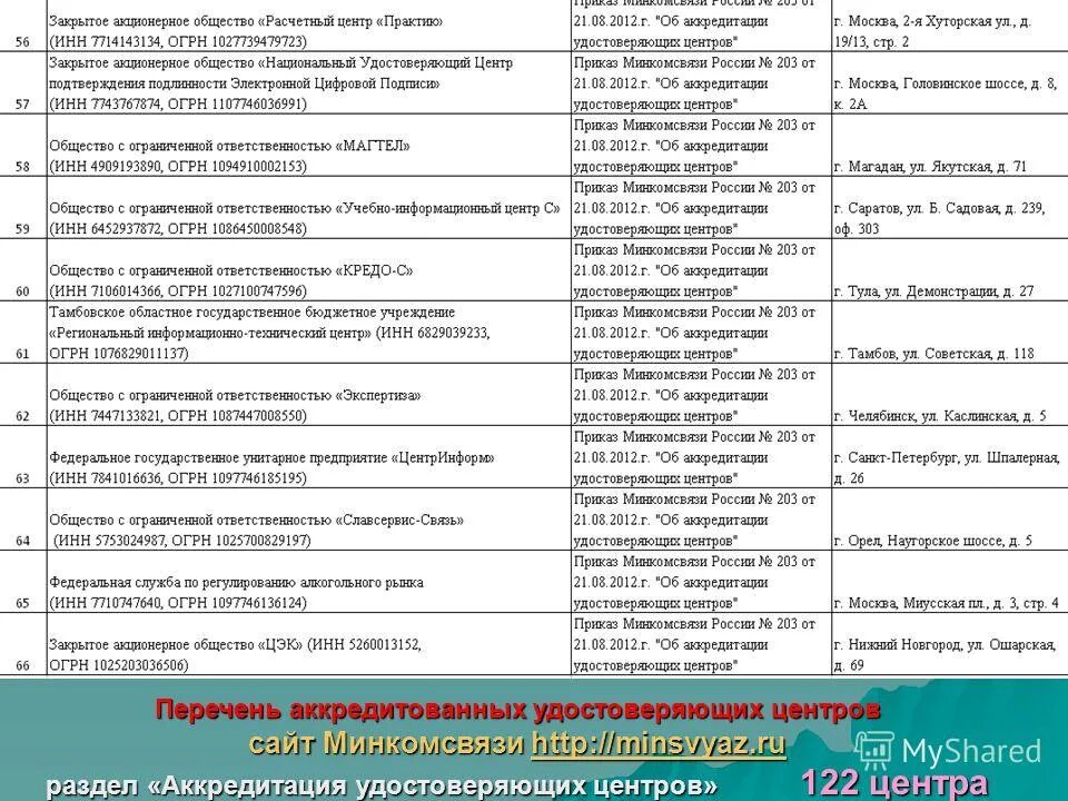 лк налогоплательщика. список аккредитованных сми. перечень аккредитованных центров. аккредитация лаборатории. реестр удостоверяющего центра.