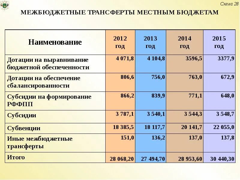 Дотации на выравнивание бюджетной обеспеченности. Межбюджетные трансферты местным бюджетам. Дотации на обеспечение сбалансированности.. Бюджетная обеспеченность формула.