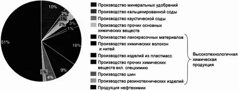 Основные положения стратегии развития химического и нефтехимического