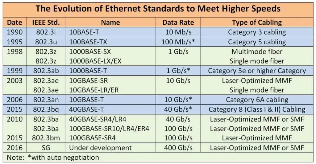 Стандарты IEEE 802.3 для сетей Ethernet. Gigabit Ethernet и Ethernet разница. Стандарты Ethernet fast Ethernet. Технологии Ethernet таблица. Data used mode