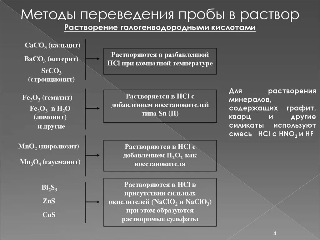 Методы переведения пробы в раствор. Основные способы переведения анализируемой пробы в раствор. Методы контроля и анализа веществ. Растворение пробы.