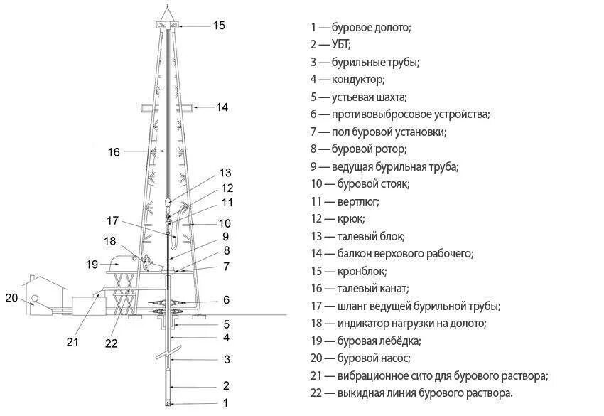 Состав вышки
