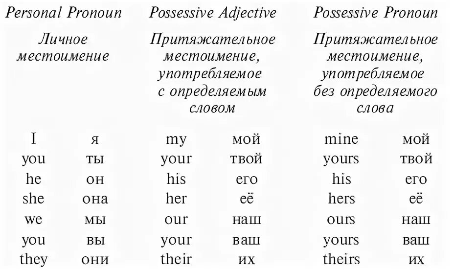 Mine как произносится. Местоимения в английском как читаются. Притяжательные местоимения в английском языке таблица с переводом. Притяжательные местоимения в английском с транскрипцией. Местоимения в английском языке таблица с транскрипцией.