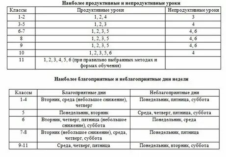 Норма уроков в неделю