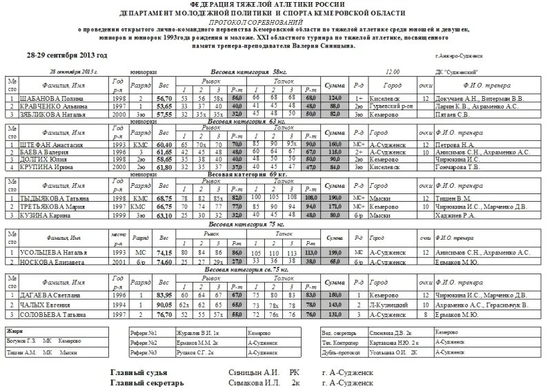 протокол соревнований по тяжелой атлетике. протокол соревнований по тяжелой атлетике образец. календарь соревнований по тяжелой атлетике на 2021. весовые категории в тяжелой атлетике 2022 год. чемпионат европы по тяжелой атлетики итоговая таблица.