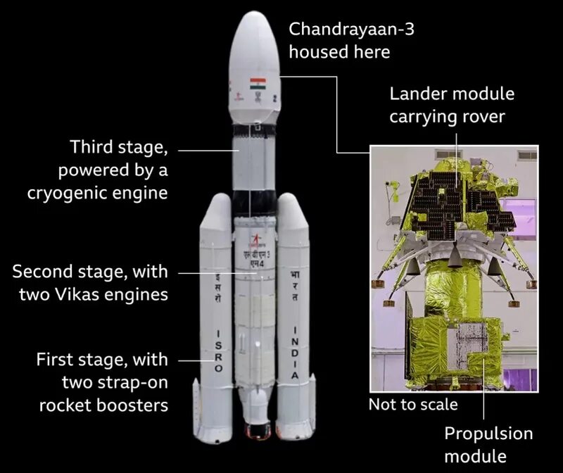 Какой аппарат совершил мягкую посадку на луну. Индийский лунный аппарат Чандраян 3. Chandrayaan-3 ракета. Индийский лунный аппарат Чандраян 3 состав. LVM-3 ракета-носитель.