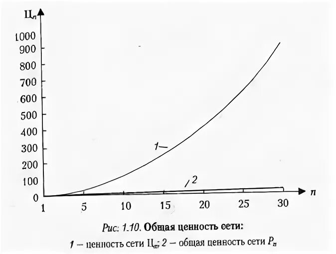 Ценность вещательной сети прямо пропорциональна количеству слушателей