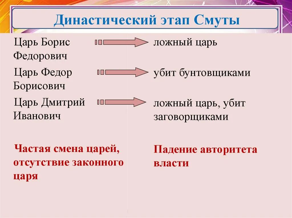 Династический этап смуты. 1 Этап смуты. Основные периоды смуты. Третий этап смуты. Династические причины смуты