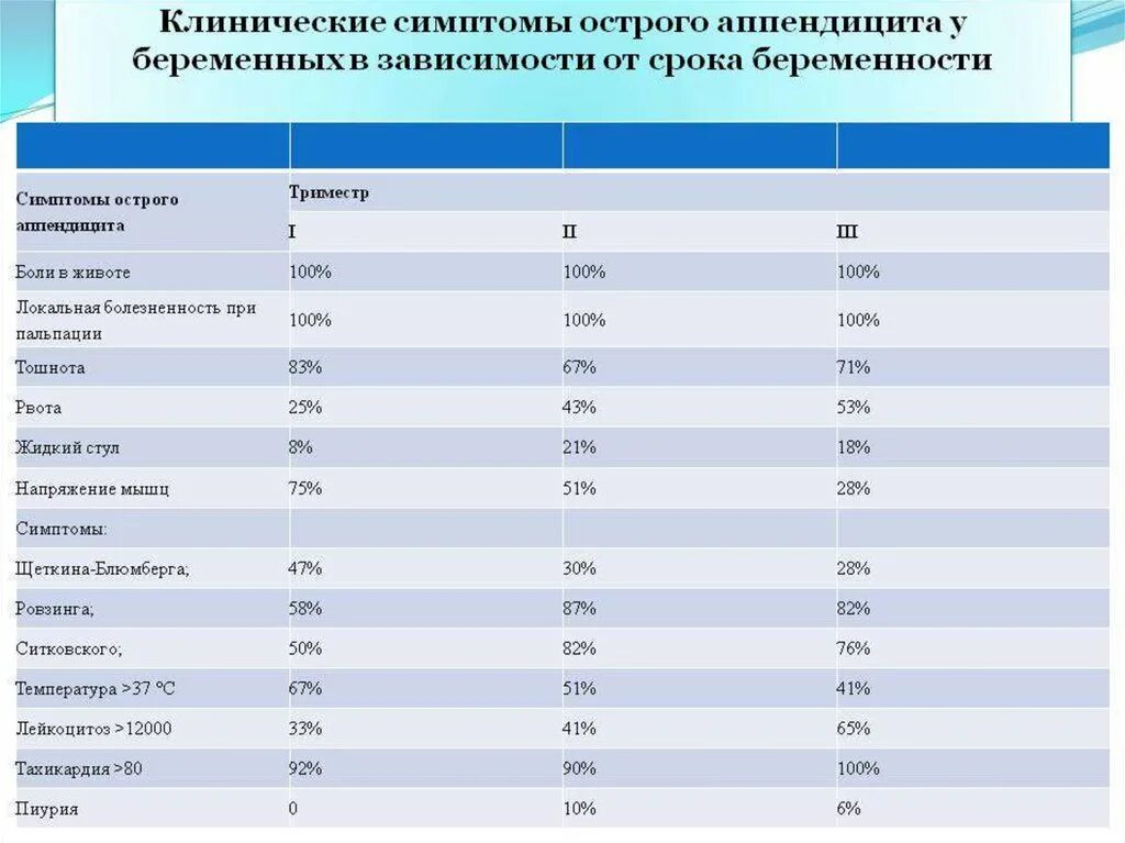 Статистика аппендицита. Аппендицит при беременности симптомы 2 триместр симптомы. Аппендицит при беременности 3 триместр. Симптомы аппендицита у женщин при беременности 2 триместр. Аппендицит при беременности 3 триместр симптомы.