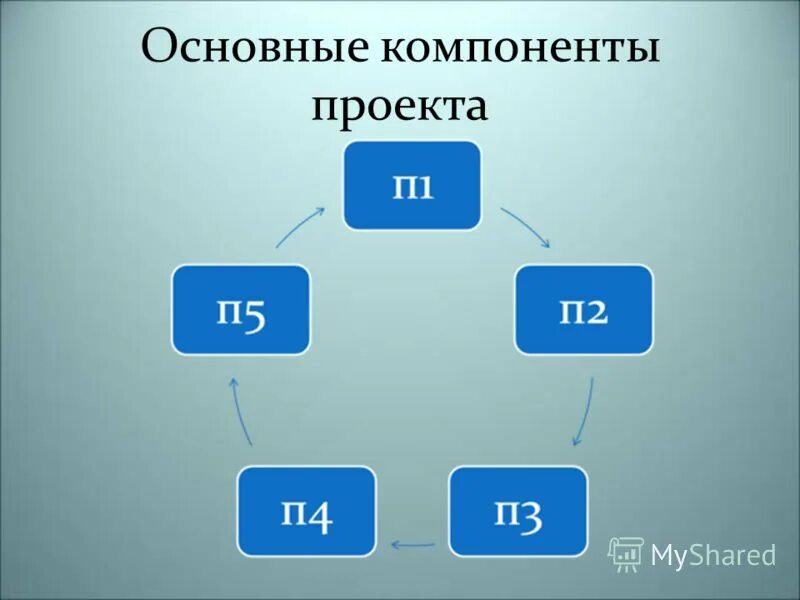 5 компонентов проекта