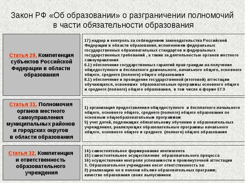 Законы учебных учреждений. Полномочия муниципального уровня в сфере образования. Компетенции и обязанности таблица. Компетенция муниципальных образований РФ. Полномочия субъектов РФ В образовании.