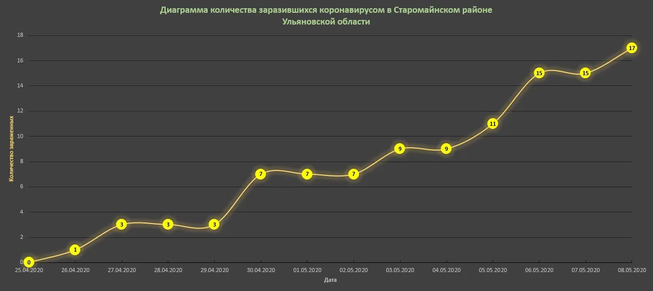 Диаграмма чисел. График количества заболевших по датам. Диаграмма количество частных инвесторов 2021. Диаграмма количества подушек.