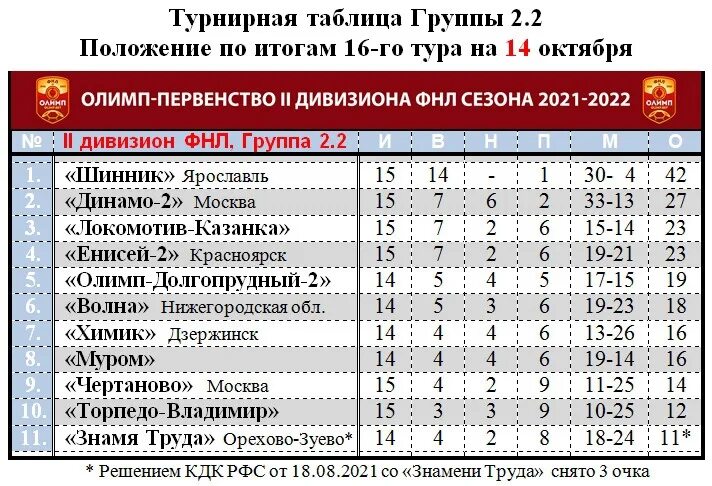 Футбол россии золотая лига группа вторая. ФНЛ 2 дивизион турнирная таблица. ФНЛ 2 группа 3 Подгруппа 2. 2 Дивизион группа 4 таблица. ФНЛ турнирная таблица 2021-2022.