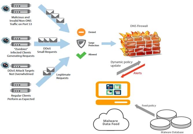 Система защиты Firewall. Входные данные Firewall. Firewall для поставщика комплектующих. DNS защита. Dns какой порт