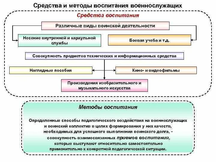 Система средств и методов то. Основные принципы воспитания военнослужащих. формы и средства воспитания.