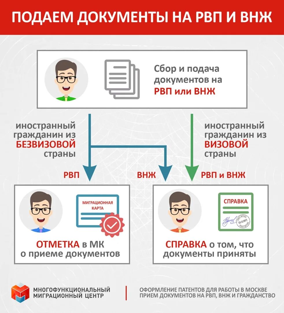 Рвп 66 квота. Документы для подачи на РВП. Документы для подачи на ВНЖ. Схема получения гражданства. Схема получения РВП И ВНЖ.