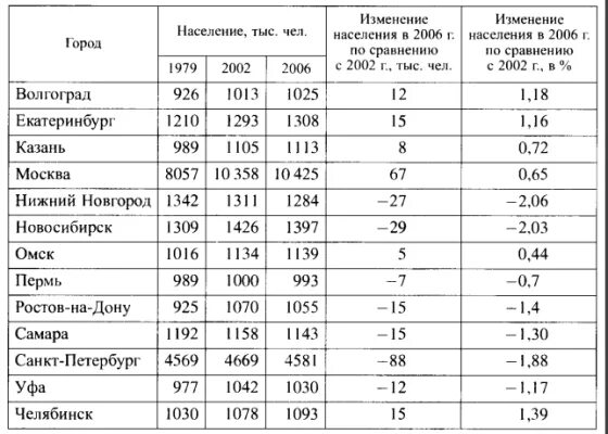 Таблица населения городов. Крупные города таблица. Крупнейшие города России по населению таблица. Таблица изменения населения крупнейших городов России с 1979 по 2006. Параграф 18 вероятность и статистика