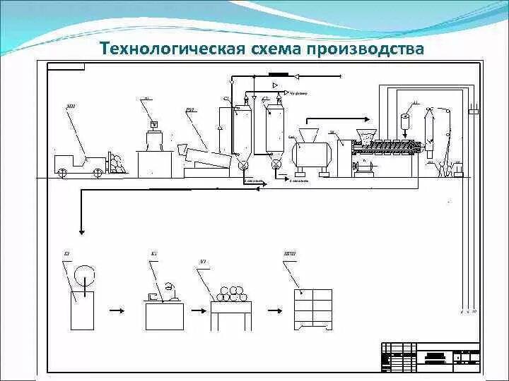 Технологическая схема производства изделий. Технологическая схема и процессы в цехе. 2.1 Технологическая схема производства.. Технологическая схема. Состав оборудования, Назначение.. Принципиальная схема технологического процесса.