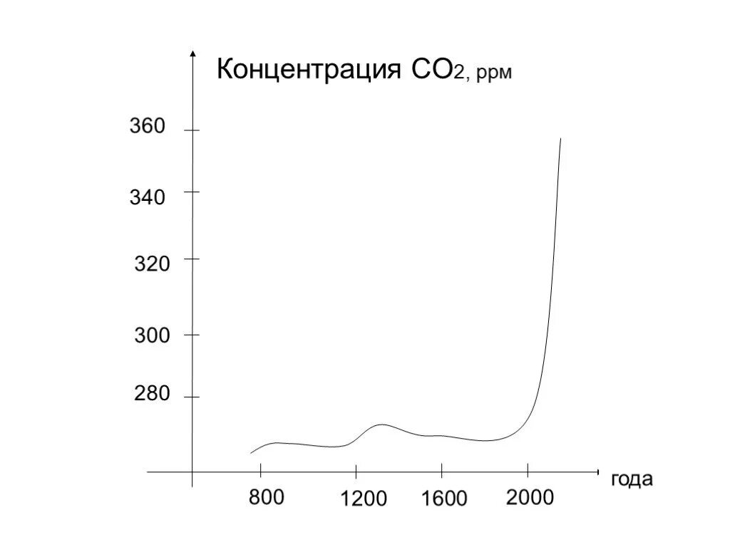 Содержание со2 в атмосфере. Концентрация со2. содержание co2 в воздухе. норма co2 в помещении. co2 норма в воздухе.