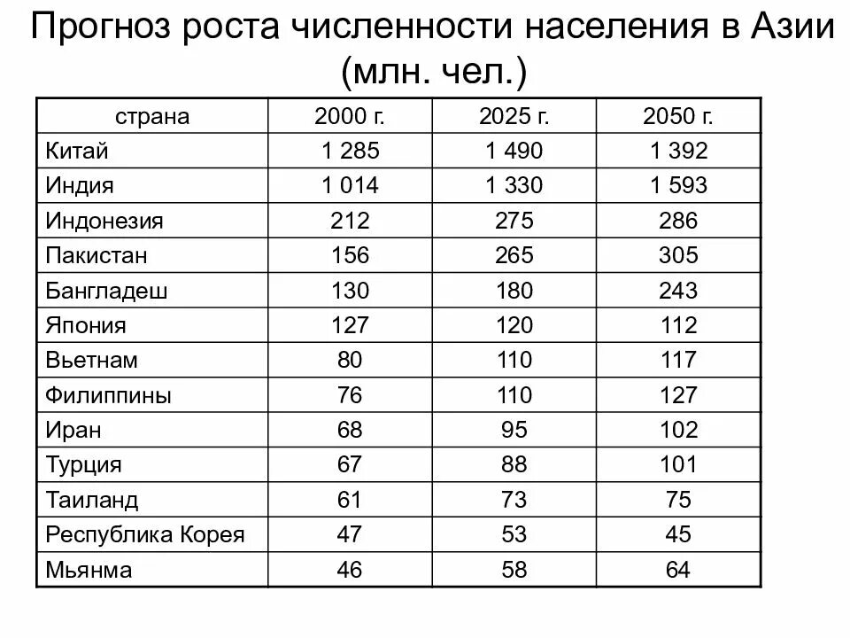 Крупные страны азии по численности