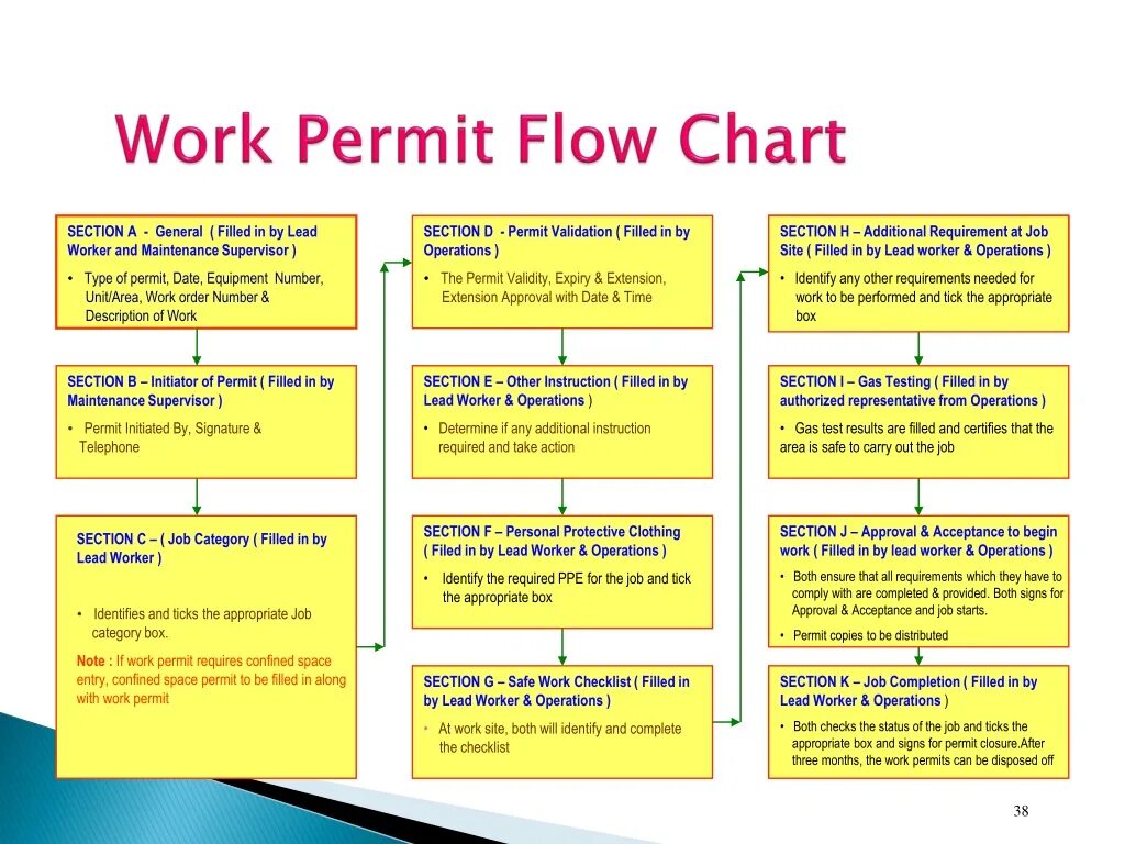 Permissions process. Ворк пермит. Permit to work procedure. Permit прилагательное. Operations work Chart.