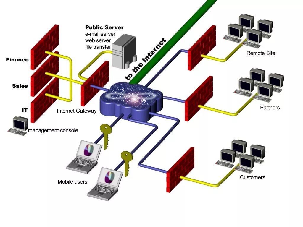 Файрол. Межсетевые экраны (Firewall, брандмауэры). Фаервол схема для сервера. Программный межсетевой экран. Аппаратный межсетевой экран.