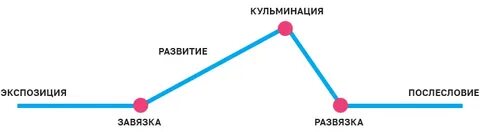Экспозиция развитие кульминация развязка
