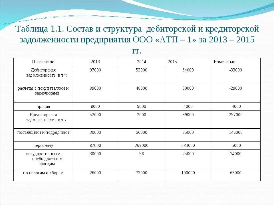 Структура дебиторской и кредиторской задолженности таблица. Анализ структура и динамика дебиторской задолженности.. Анализ состава и структуры дебиторской задолженности. Таблица структура дебиторской задолженности предприятия.