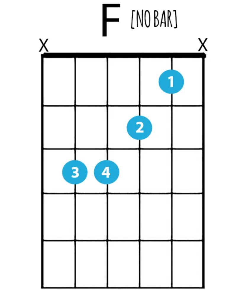 Аккорд f. Аккорд f на гитаре. Аккорд f на 4 ладу. F мажор Аккорд. F easy d