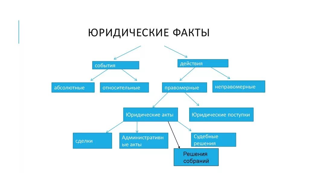 Юридические факты зависящие от воли человека. Схема юр фактов в гражданском праве. Составьте схему виды юридических фактов в административном праве. Система юридических фактов в гражданском праве схема.