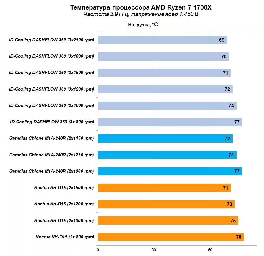 Процессор температура норма таблица. Температура процессора AMD норма. Средняя нормальная температура процессора. Нормальная температура процессора АМД. Нагрузка на процессор рег ру